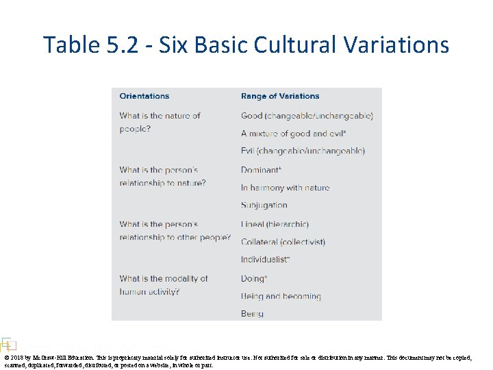 Table 5. 2 - Six Basic Cultural Variations © 2018 by Mc. Graw-Hill Education.