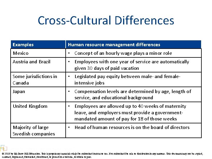 Cross-Cultural Differences Examples Human resource management differences Mexico • Concept of an hourly wage