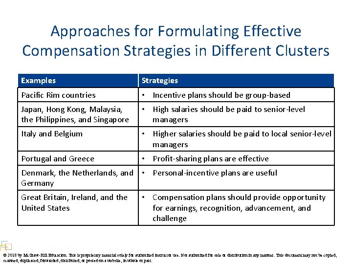 Approaches for Formulating Effective Compensation Strategies in Different Clusters Examples Strategies Pacific Rim countries