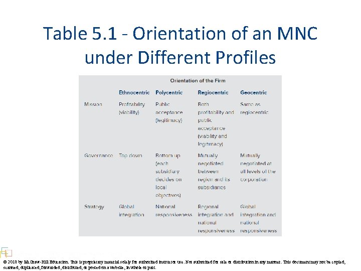 Table 5. 1 - Orientation of an MNC under Different Profiles © 2018 by