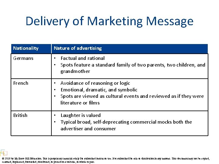Delivery of Marketing Message Nationality Nature of advertising Germans • Factual and rational •