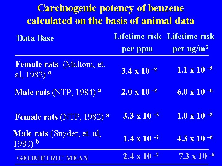Carcinogenic potency of benzene calculated on the basis of animal data Data Base Lifetime