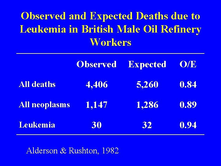 Observed and Expected Deaths due to Leukemia in British Male Oil Refinery Workers Observed