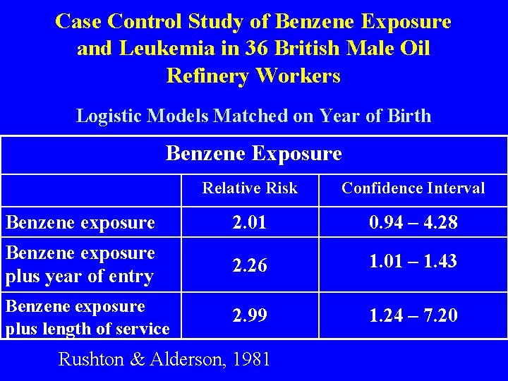 Case Control Study of Benzene Exposure and Leukemia in 36 British Male Oil Refinery