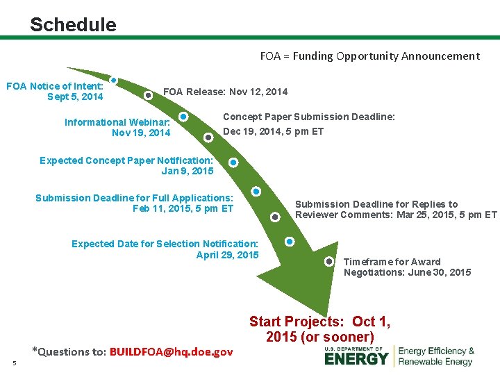 Schedule FOA = Funding Opportunity Announcement FOA Notice of Intent: Sept 5, 2014 FOA