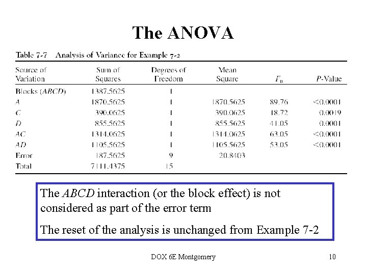 The ANOVA The ABCD interaction (or the block effect) is not considered as part