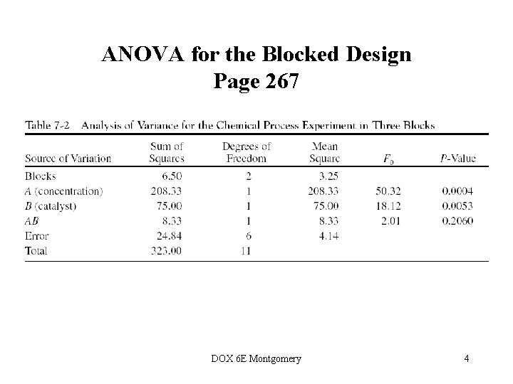 ANOVA for the Blocked Design Page 267 DOX 6 E Montgomery 4 