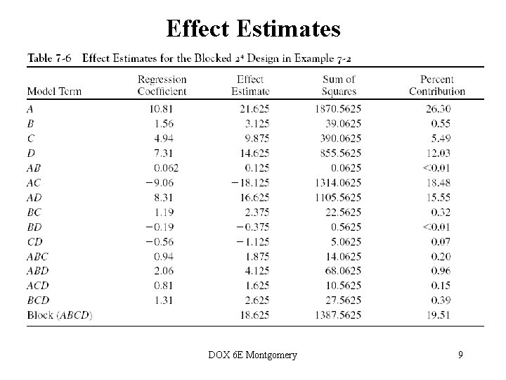 Effect Estimates DOX 6 E Montgomery 9 