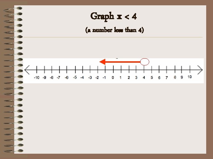 Graph x < 4 (a number less than 4) 