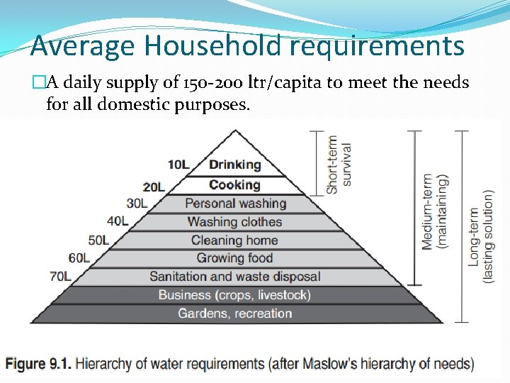 Average Household requirements �A daily supply of 150 -200 ltr/capita to meet the needs