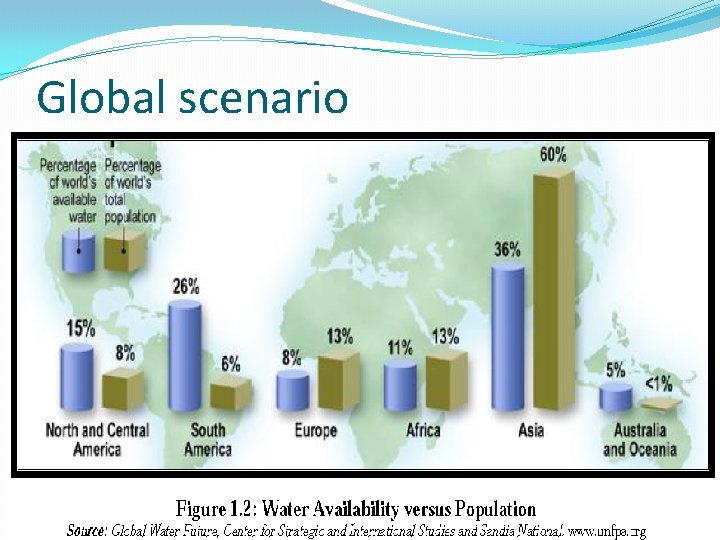 Global scenario 