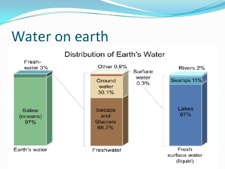 Water on earth 