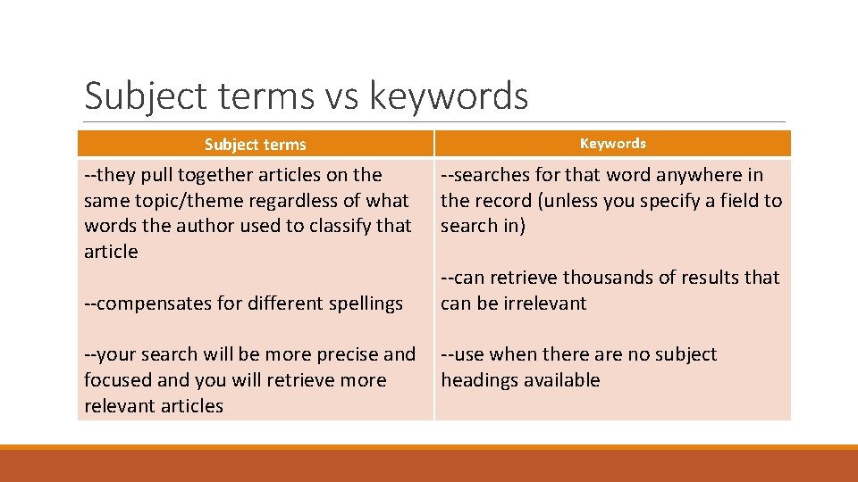 Subject terms vs keywords Subject terms --they pull together articles on the same topic/theme