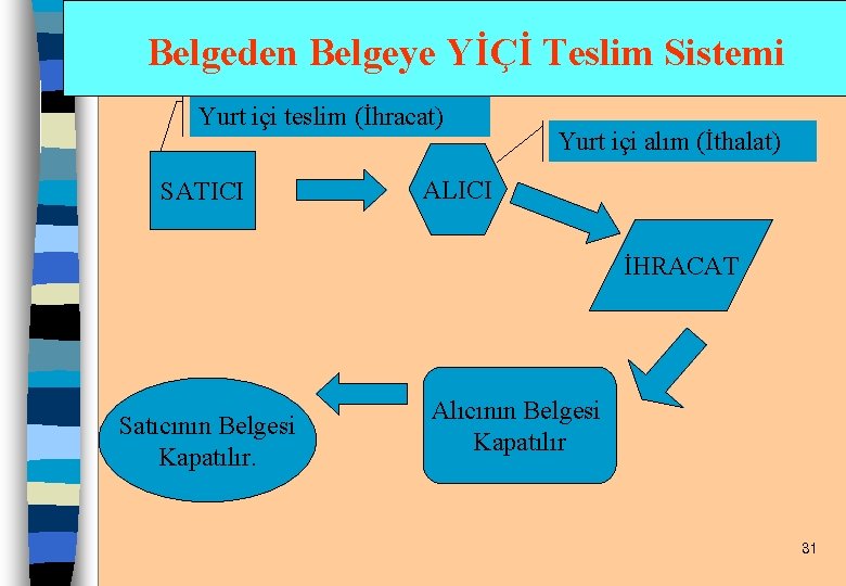 Belgeden Belgeye YİÇİ Teslim Sistemi Yurt içi teslim (İhracat) SATICI Yurt içi alım (İthalat)