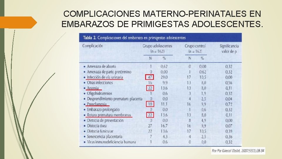 COMPLICACIONES MATERNO-PERINATALES EN EMBARAZOS DE PRIMIGESTAS ADOLESCENTES. 