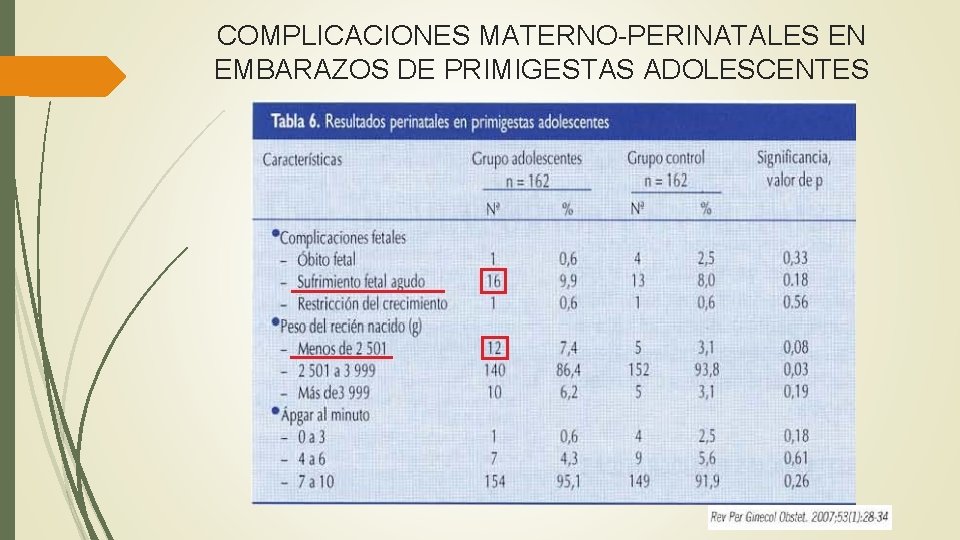 COMPLICACIONES MATERNO-PERINATALES EN EMBARAZOS DE PRIMIGESTAS ADOLESCENTES 