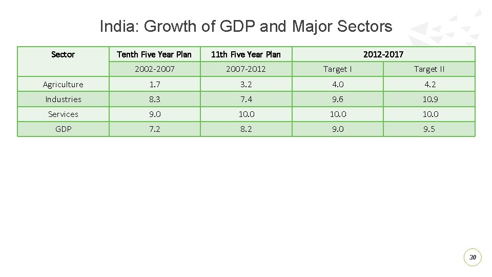 India: Growth of GDP and Major Sectors Sector Tenth Five Year Plan 11 th