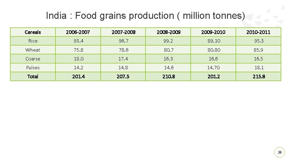 India : Food grains production ( million tonnes) Cereals 2006 -2007 -2008 -2009 -2010