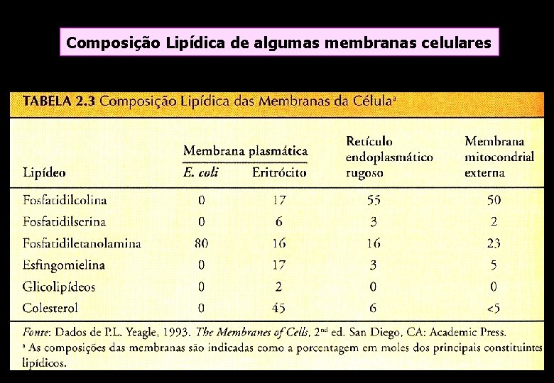Composição Lipídica de algumas membranas celulares Composição Lipídica de algumas membranas celulares
