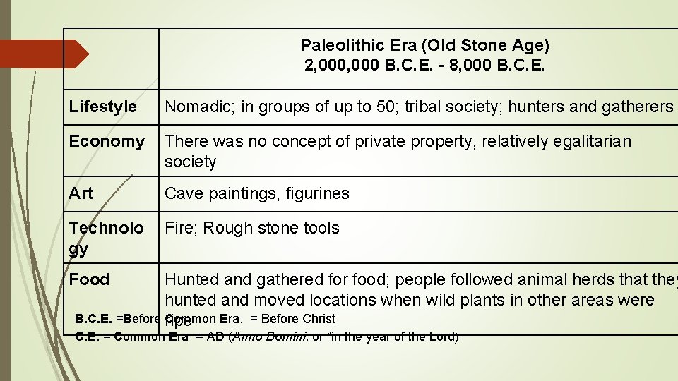 Paleolithic Era (Old Stone Age) 2, 000 B. C. E. - 8, 000 B.