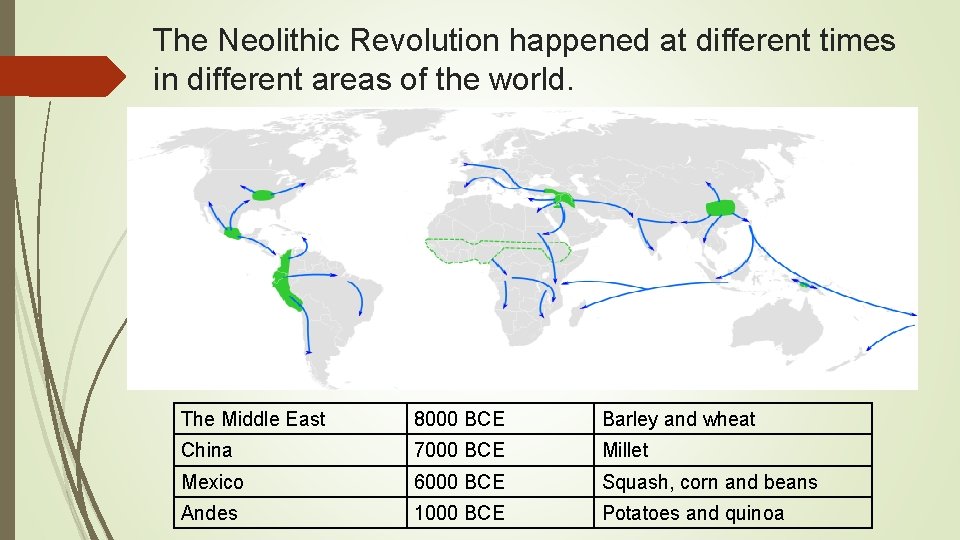 The Neolithic Revolution happened at different times in different areas of the world. The