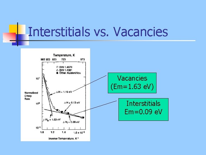 Interstitials vs. Vacancies (Em=1. 63 e. V) Interstitials Em=0. 09 e. V 