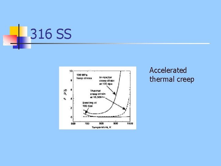 316 SS Accelerated thermal creep 