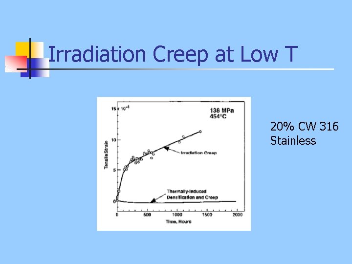 Irradiation Creep at Low T 20% CW 316 Stainless 