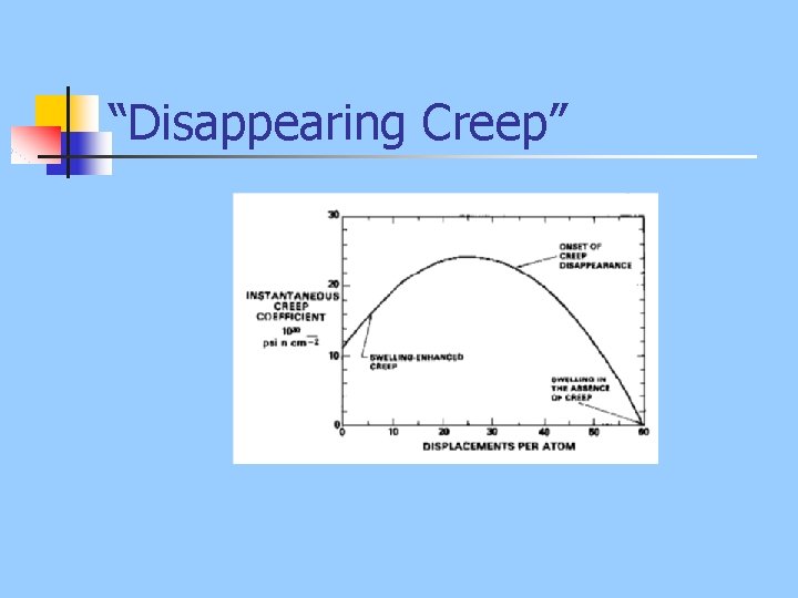 “Disappearing Creep” 