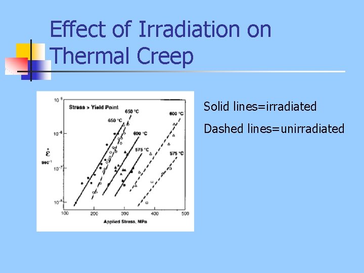 Effect of Irradiation on Thermal Creep Solid lines=irradiated Dashed lines=unirradiated 