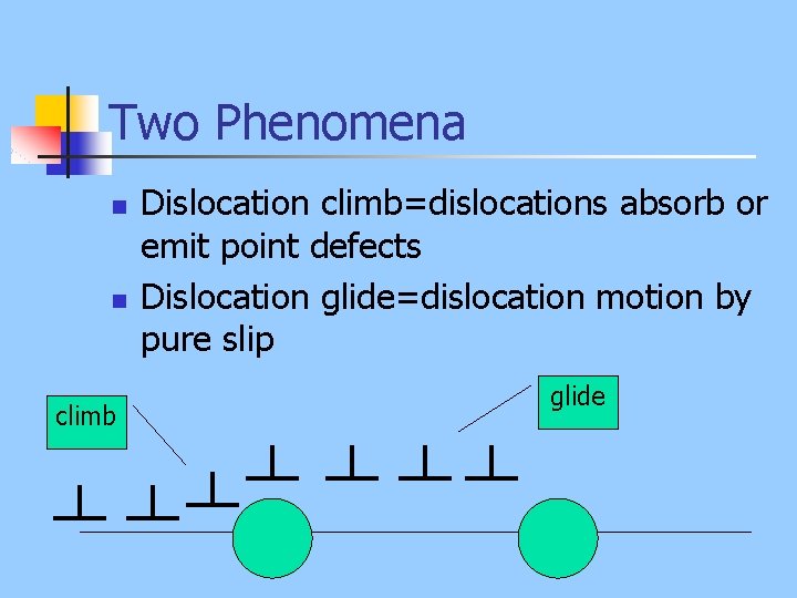 Two Phenomena n n climb Dislocation climb=dislocations absorb or emit point defects Dislocation glide=dislocation
