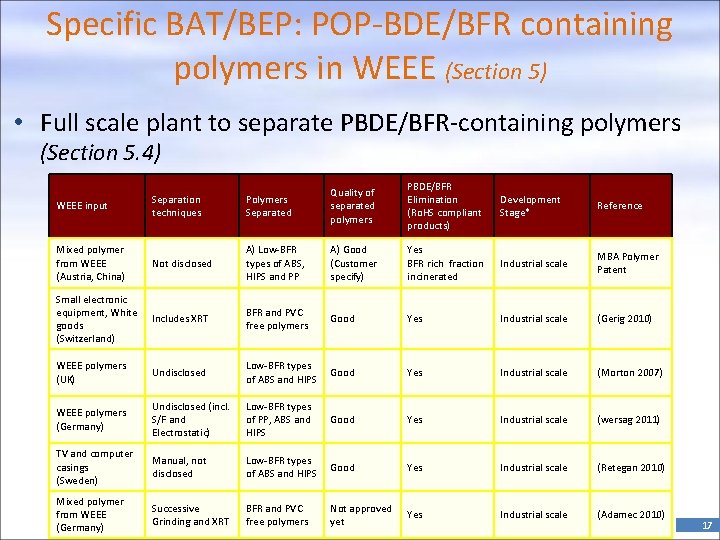 Specific BAT/BEP: POP-BDE/BFR containing polymers in WEEE (Section 5) • Full scale plant to