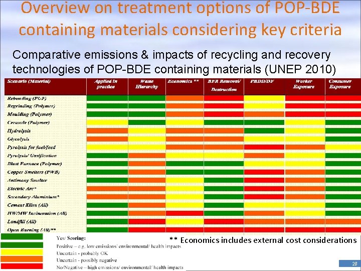 Overview on treatment options of POP-BDE containing materials considering key criteria Comparative emissions &