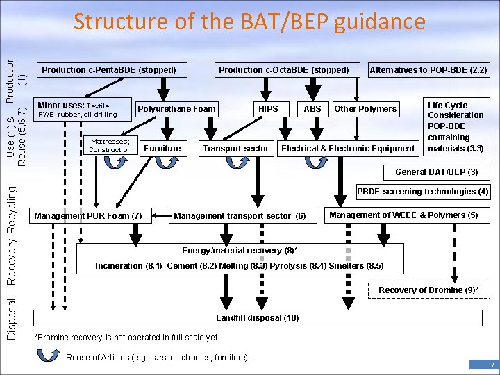 Use (1) & Production (1) Reuse (5, 6, 7) Structure of the BAT/BEP guidance