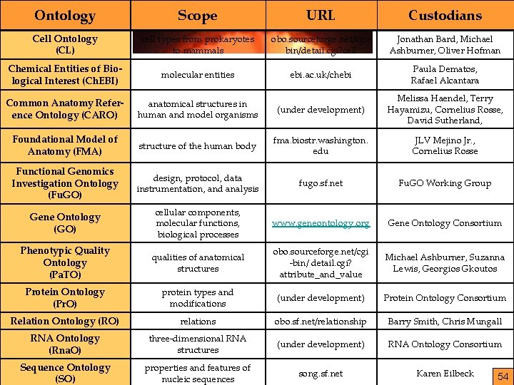 Ontology Scope URL Custodians Cell Ontology (CL) cell types from prokaryotes to mammals obo.