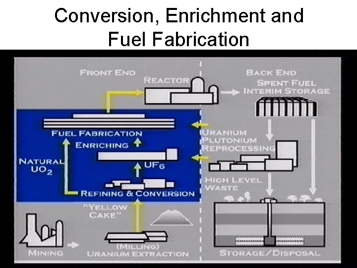 Conversion, Enrichment and Fuel Fabrication 