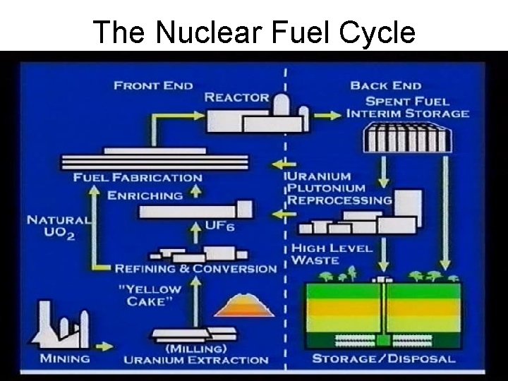 The Nuclear Fuel Cycle 