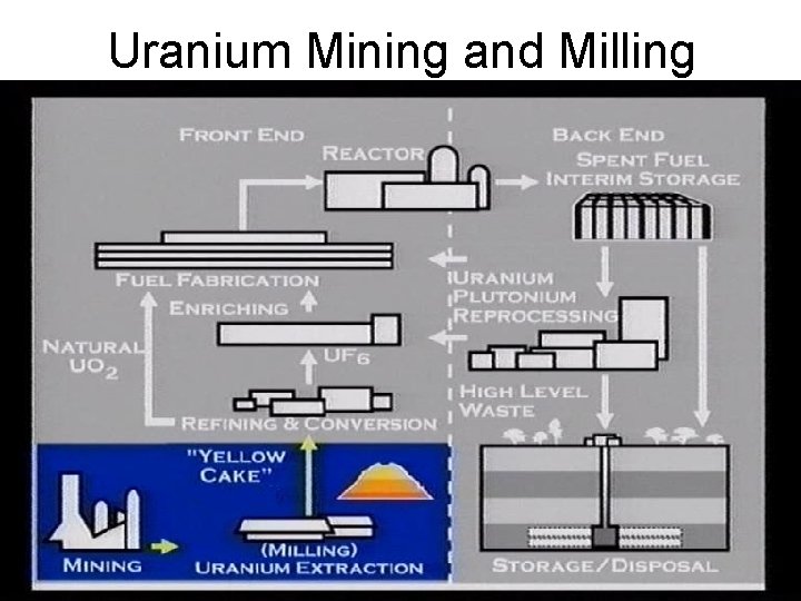 Uranium Mining and Milling 