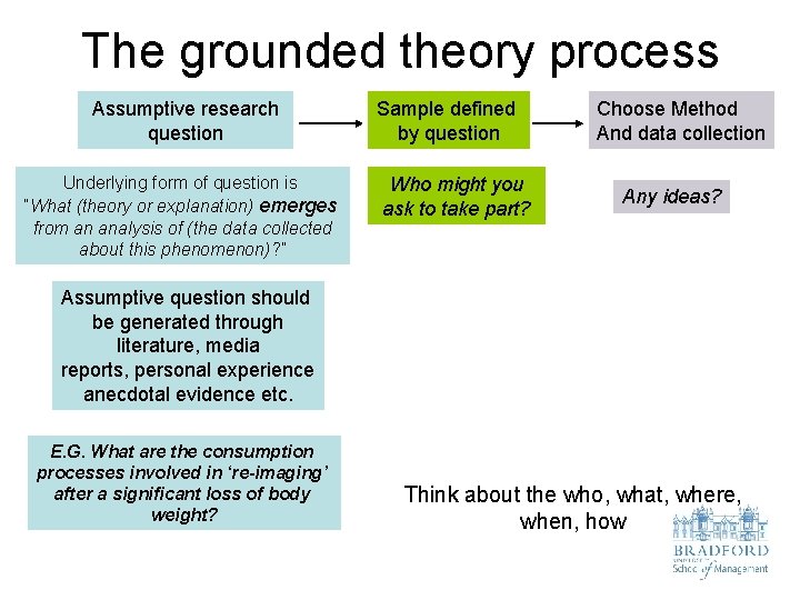 The grounded theory process Assumptive research question Underlying form of question is “What (theory