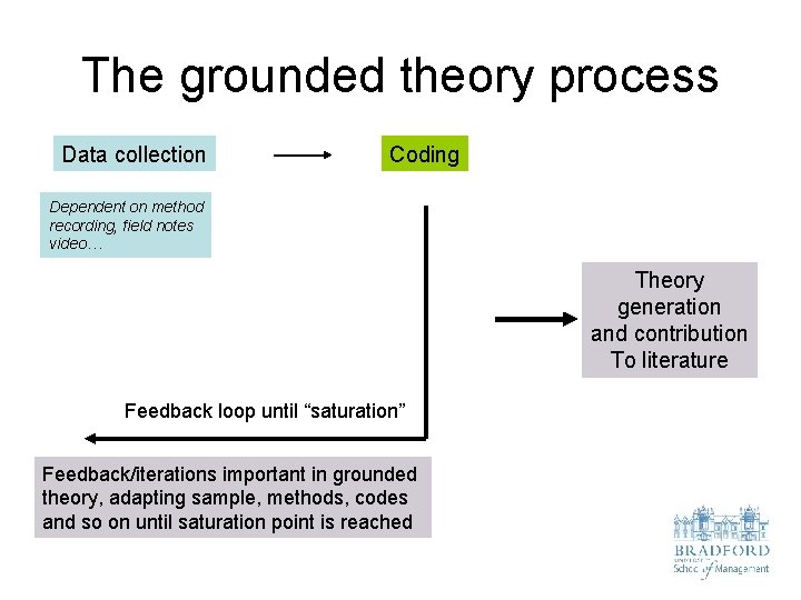 The grounded theory process Data collection Coding Dependent on method recording, field notes video…