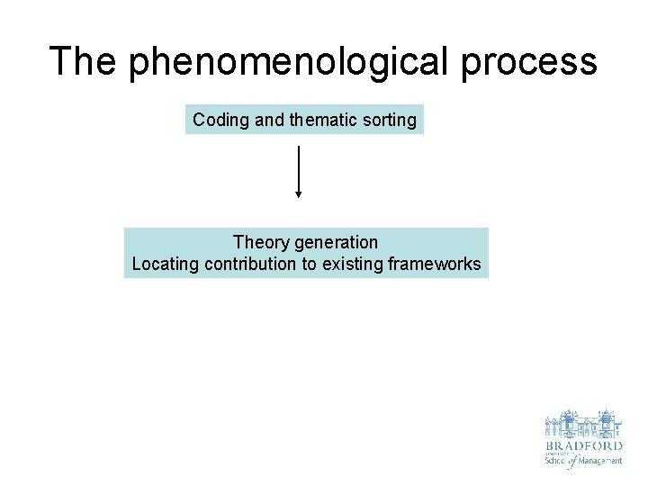 The phenomenological process Coding and thematic sorting Theory generation Locating contribution to existing frameworks