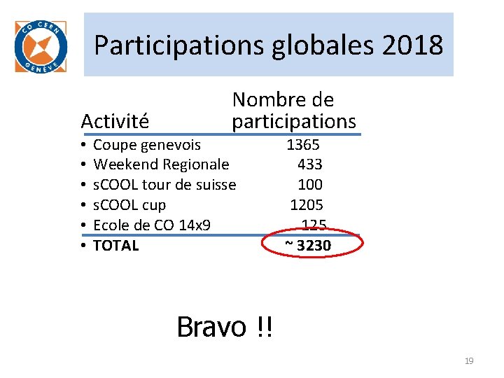 Participations globales 2018 Activité • • • Nombre de participations Coupe genevois Weekend Regionale