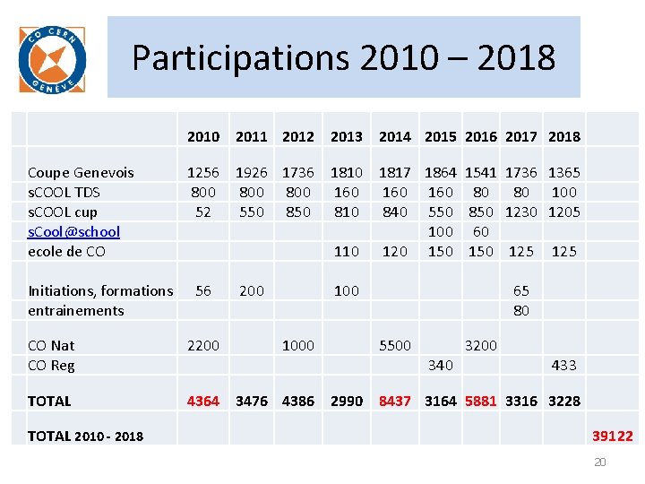 Participations 2010 – 2018 2010 2011 2012 2013 2014 2015 2016 2017 2018 Coupe