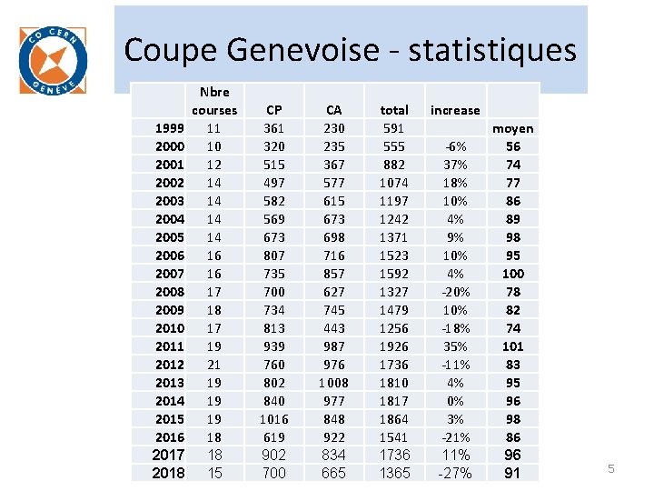Coupe Genevoise - statistiques 1999 2000 2001 2002 2003 2004 2005 2006 2007 2008