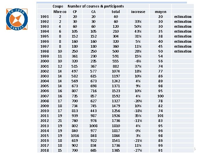 Coupe Number of courses & participants Nbre co CP CA total 2 20 20