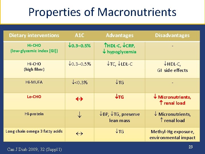 Properties of Macronutrients Dietary interventions A 1 C Advantages Disadvantages Hi-CHO (low-glycemic index [GI])