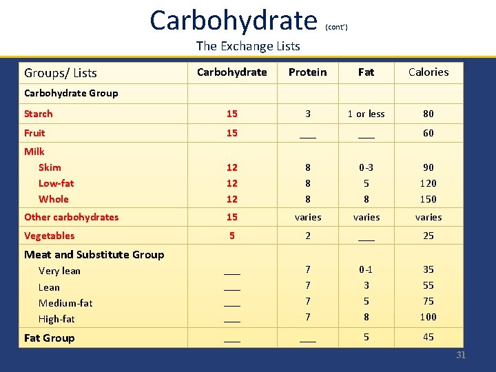 Carbohydrate (cont’) The Exchange Lists Groups/ Lists Carbohydrate Protein Fat Calories Starch 15 3