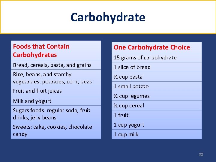 Carbohydrate Foods that Contain Carbohydrates One Carbohydrate Choice Bread, cereals, pasta, and grains 1