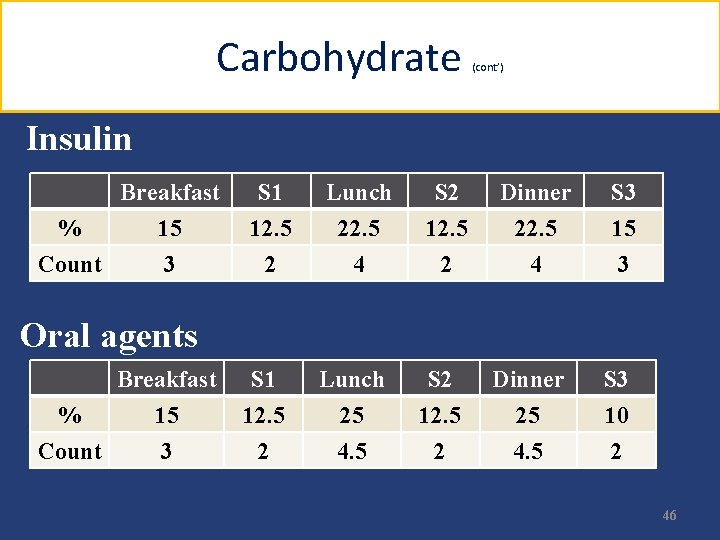 Carbohydrate (cont’) Insulin Breakfast % 15 Count 3 S 1 12. 5 2 Lunch