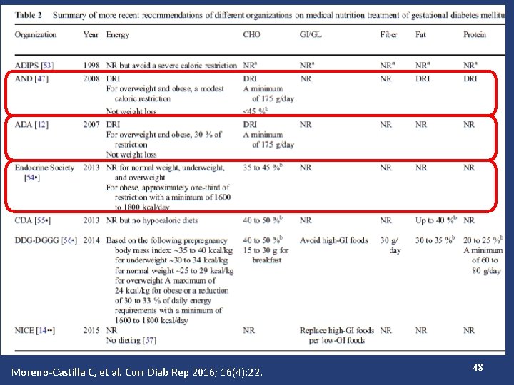 Moreno-Castilla C, et al. Curr Diab Rep 2016; 16(4): 22. 48 